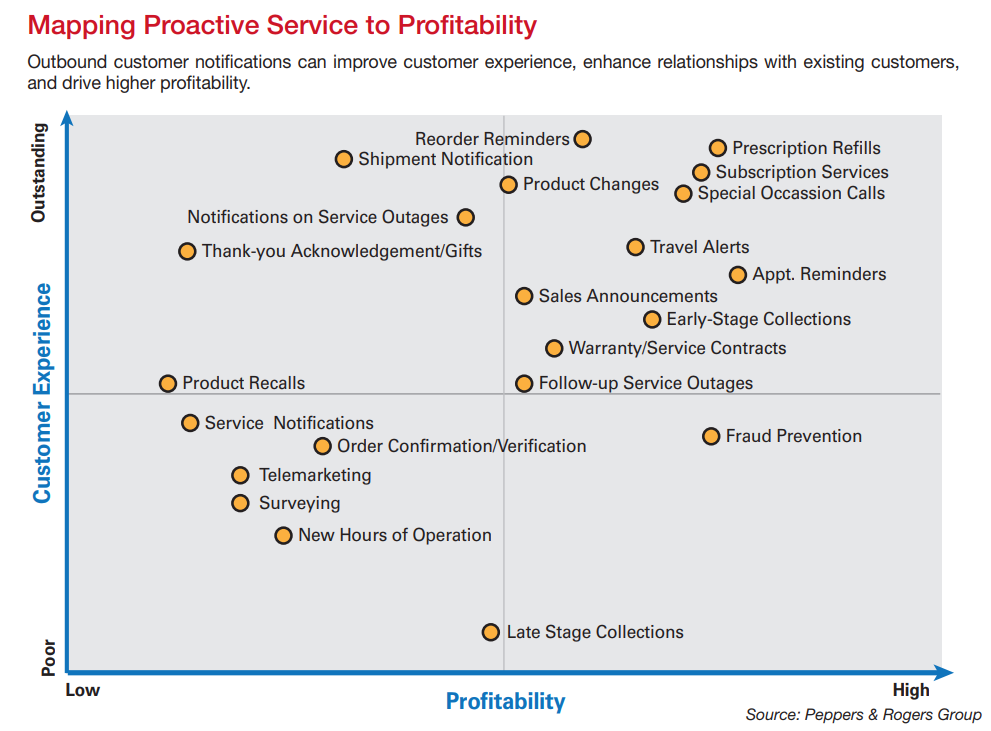 proactive support and profitability