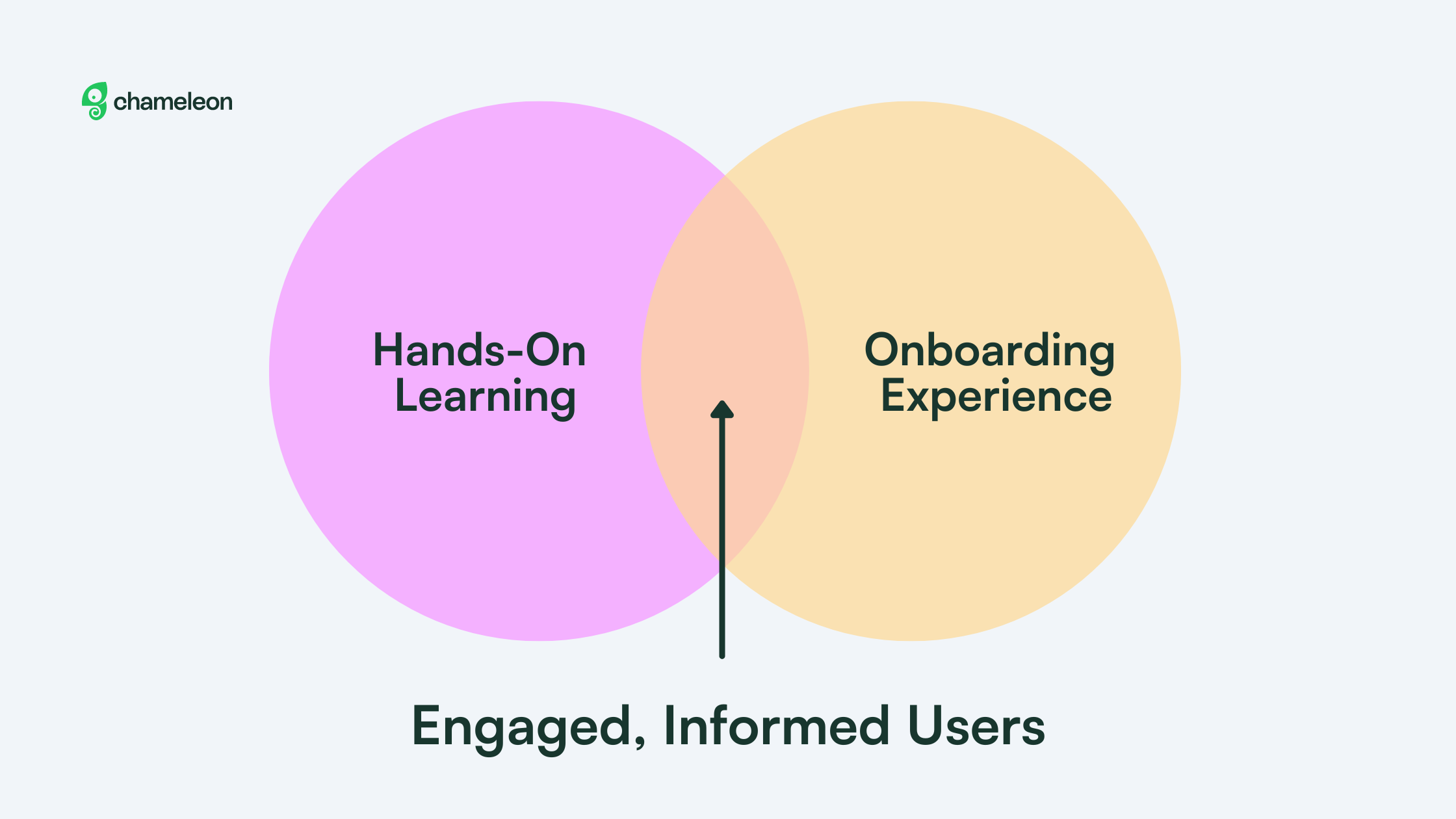 hands on learning makes users engaged during your onboarding experiences 