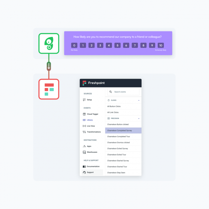 Use Freshpaint as a data destination to analyze Experience performance