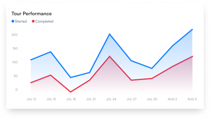 Drive deeper engagement for new or underused features